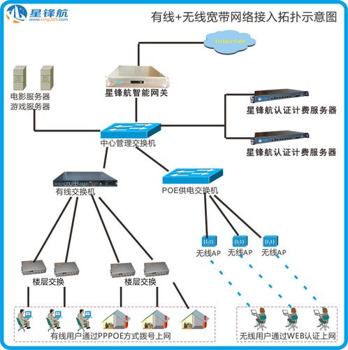 四, 拓扑图如下