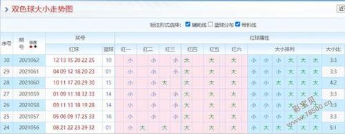 2021063期双色球专家推荐号:关注大小比2:4
