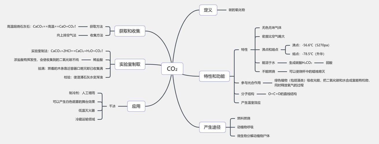 初中物理上册思维导图二氧化碳九年级化学脑图