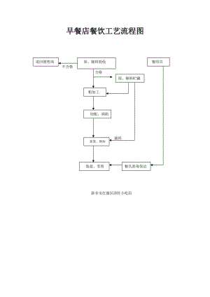 早餐店餐饮工艺流程图