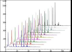  p>指纹图谱是指某些复杂物质,比如中药,某种生物体或某种组织或细胞