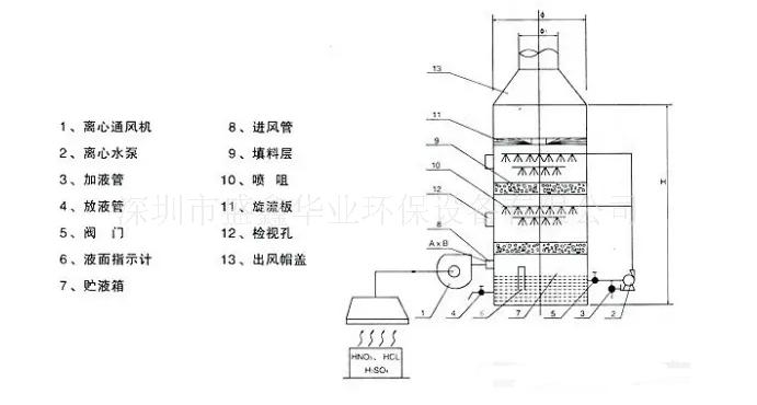 废气处理设备喷淋塔工作原理图