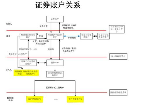 融资融券与转融通账户关系