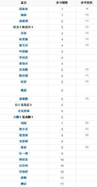 奔跑吧兄弟第二季嘉宾名单 一至十五期的 要准确