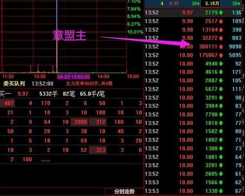 7亿 孙哥:未上榜 章盟主:买入格林美(sz002340)3.