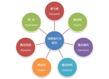 消费者购买行为