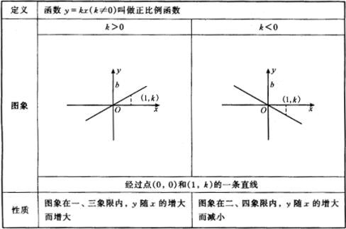 正比例函数的图象和性质