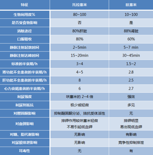 托拉塞米=呋塞米 螺内酯?仅仅是这样