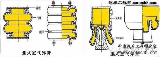 空气弹簧的特性在前面已经介绍了. 3.