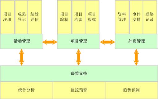 新盛通项目管理软件在广东省外商投资应用案例