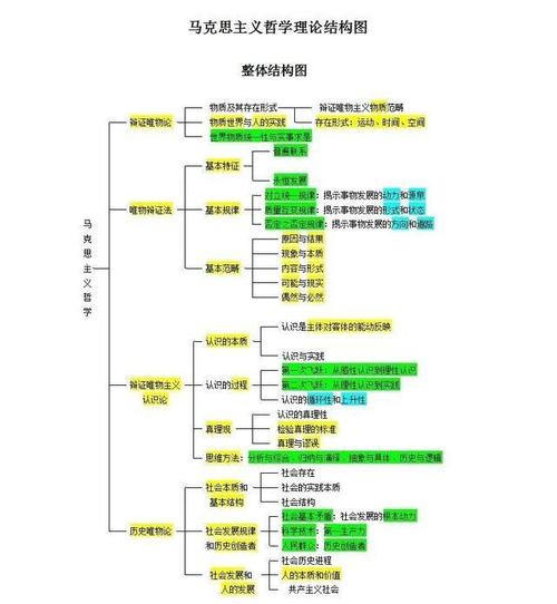 马克思哲学理论结构图&mdash;&mdash;整体结构图