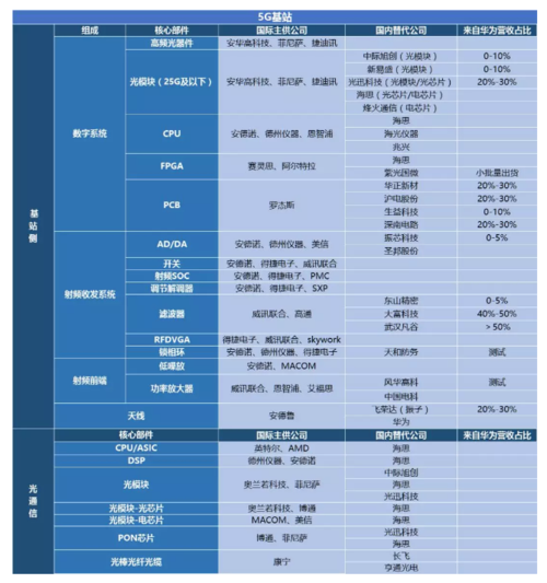 全网最全华为产业链梳理 (吐血整理)