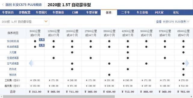 每月仅需1036元,长安cs75plus用车成本详解
