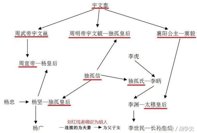 隋,唐的皇室都出自这些家族——宇文泰子孙为北周皇族,李虎子孙为唐朝