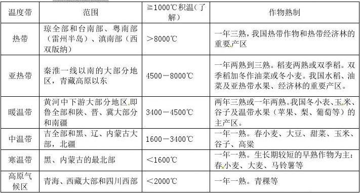 2,   我国根据≥10℃积温自北向南划分五个温度带,即寒温带,中温带,暖