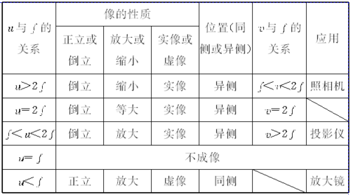 中考物理一轮专题复习--第四讲凸透镜成像规律答案