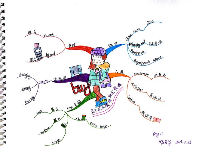 感受:今天英语课结束,想用思维导图把今天英语课"买衣服"涉及的,需要