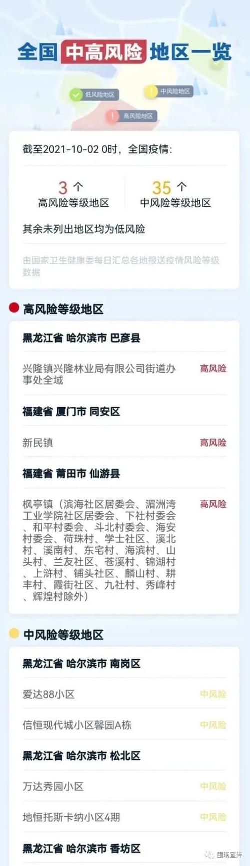 【科学防控】最新!全国疫情中高风险地区名单