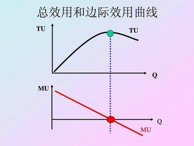 边际效用是指消费者对某种物品的消费量每增加一单位所增加的额外满足