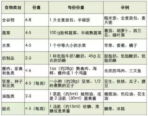 3个小贴士帮你开始dash饮食
