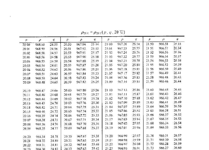 20℃酒精度与密度对照表