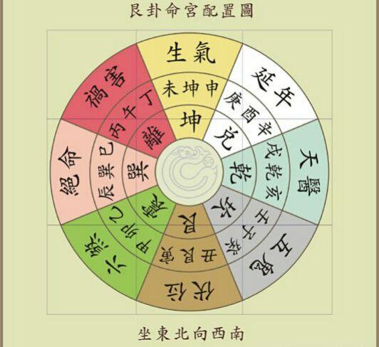 坐艮向坤之阳宅大路入口宜用四吉位