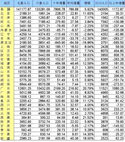 作为与广东并列的经济强省,相比2010年,江苏常住人口增量为608