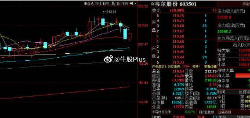 $韦尔股份 sh603501$ 都在抢头部公司  小股票边缘化很严重了