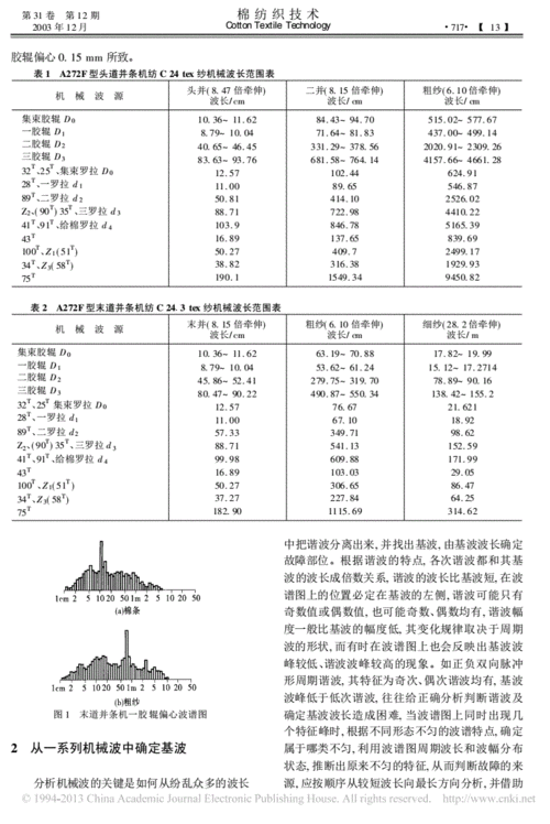 并条机械波波谱分析和应用.pdf 6页
