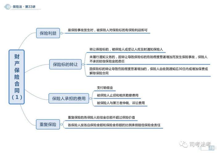 【思维导图】2020商经之保险法思维导图(持续更新中)