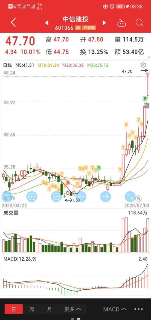 股票分析之证券中信建投