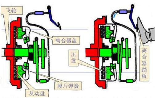离合器工作原理图