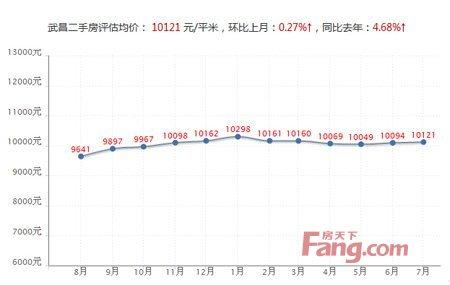 武汉武昌房价走势图