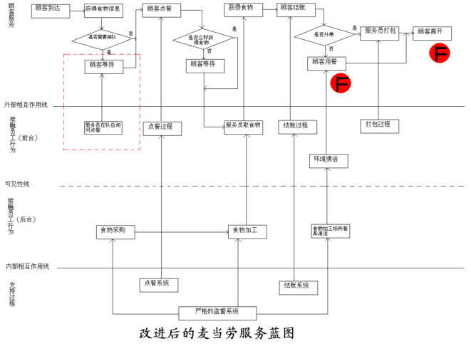 麦当劳服务蓝图