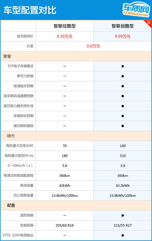 推荐智联创酷型 比亚迪元ev360购车指南