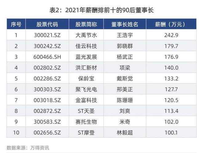 观察者 | a股有38位90后董事长,我们逐一做了考察|a股|上市公司_网易