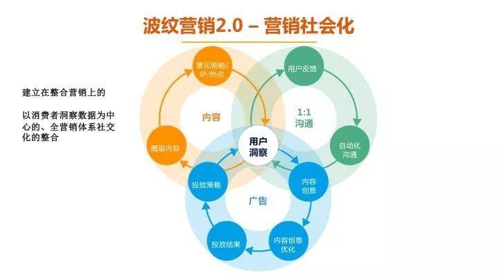 必读|时趣张锐独家解读波纹营销模型