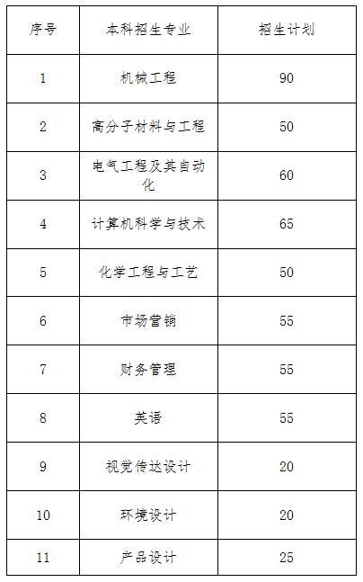 2020年青岛科技大学专升本招生章程