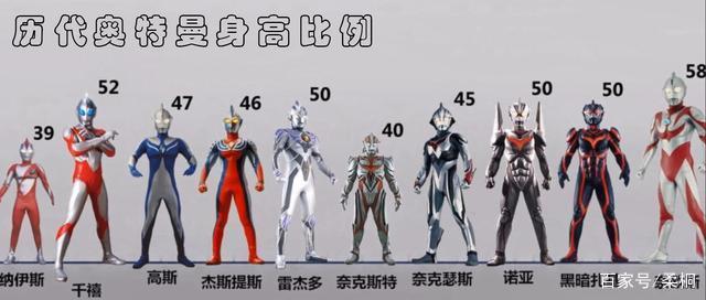 历代奥特曼身高比例对比,看到麦克斯,其他都是弟弟