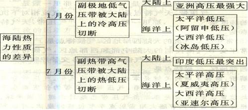 亚欧大陆与太平洋的海陆热力性质差异引起的季节不同的气压中心