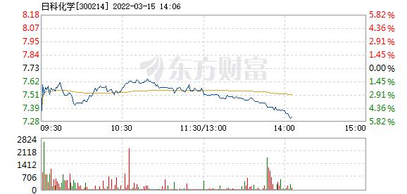 日科化学3月15日盘中跌幅达5