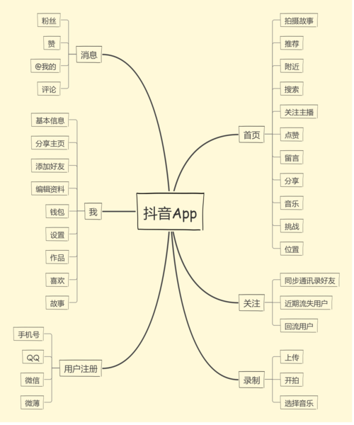 抖音app-思维导图 | processon免费在线作图,在线流程