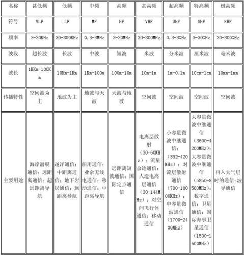 中国无线电频率划分及主要用途