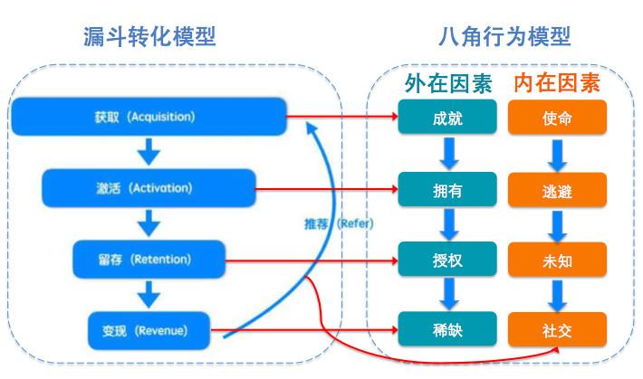 aarrr模型 八角行为分析法——玩转游戏化用户增长策略(上)