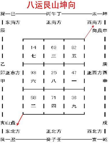 奇门风水---八运艮山坤向正解
