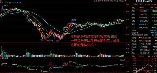 市场抄底之绝技w底部形态