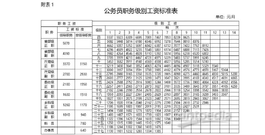 薪级工资对照表2019年