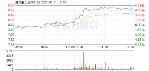 海立股份6月1日盘中涨幅达5%