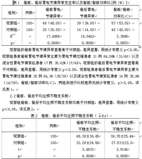 功能性消化不良(fd)的胃电图表现及fd发病的生理病理机制研究