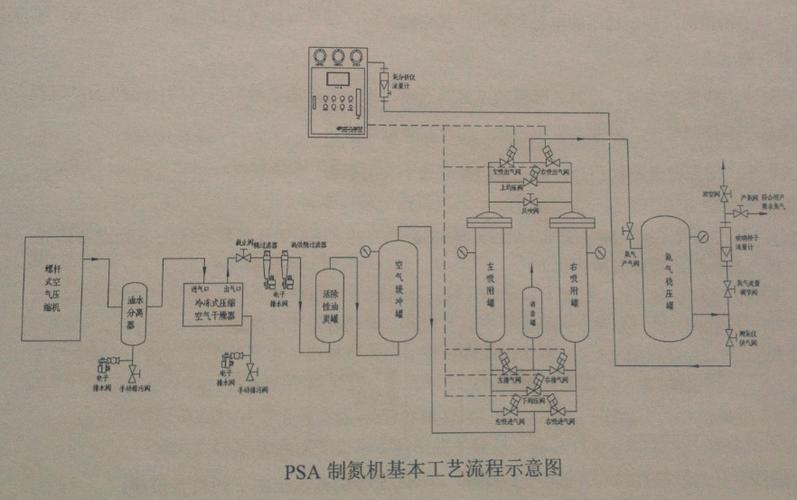 2,制氮机组采用高质量的引进徳国技术的气动阀,具有结构简单,密封